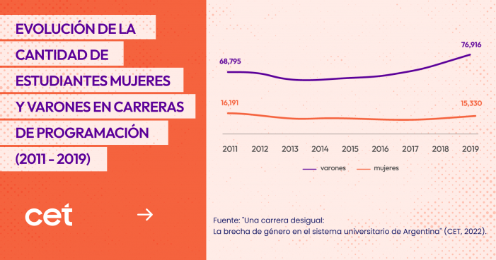 Para la elaboración de la nueva investigación, Chicas en Tecnología clasificó más de siete mil títulos universitarios de Argentina, reportados por el Ministerio de Educación.